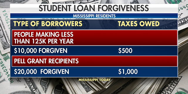 Mississippi borrowers making less than $125,000 per year may have $10,000 of student loan debt wiped out – and may owe an additional $500 in taxes.
