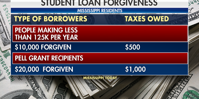 Mississippi borrowers making less than $125,000 per year may have $10,000 of student loan debt forgiven and may owe an additional $500 in taxes.