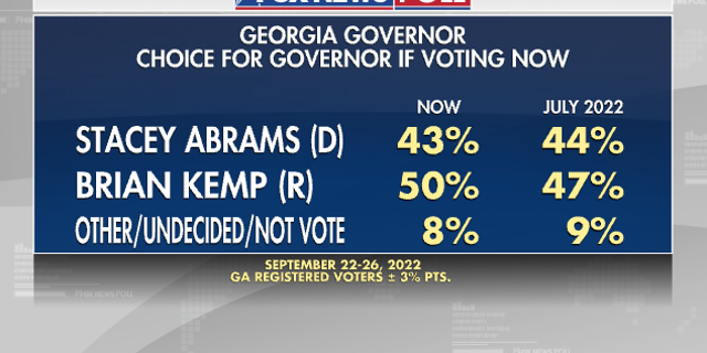 Georgia Governor if Voting Now - Kemp Job Performance - Fox News Poll