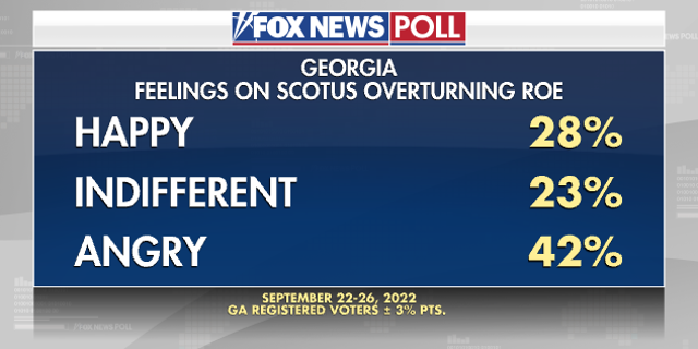 Georgia opinion on SCOTUS overturning Roe V Wade - Fox News Poll