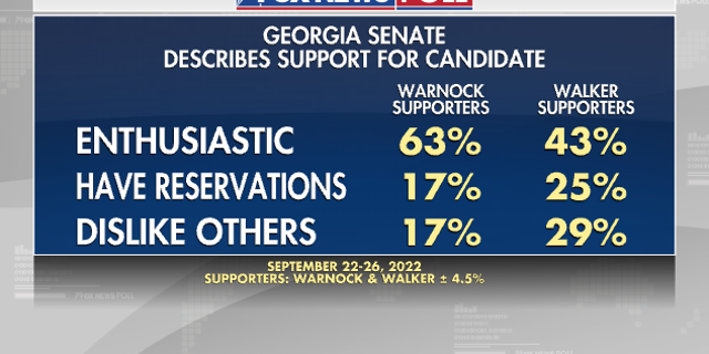 Georgia Senate Support for Candidate - Fox News Poll