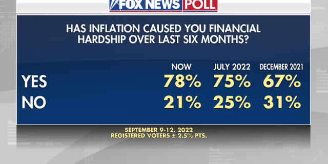 Inflation Financial Hardship - Fox News Poll