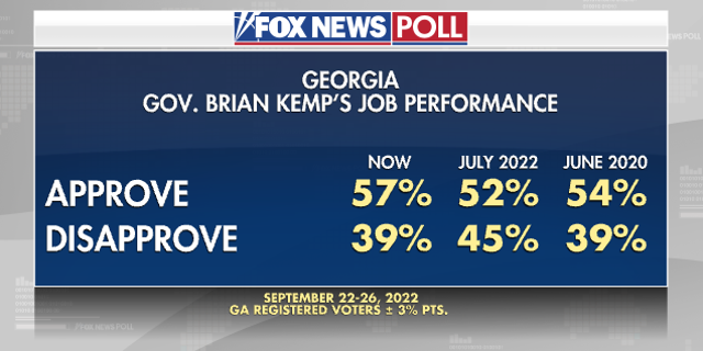Gov Kemp Job Performance - Fox News Poll