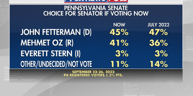PA Senate if Voting Now - Fox News Poll