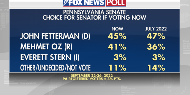 PA Senate if Voting Now - Fox News Poll