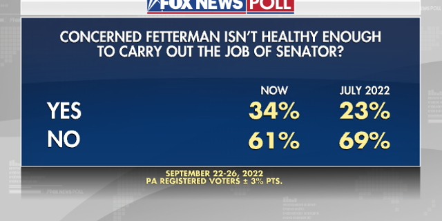 Fetterman Health - Fox News Poll