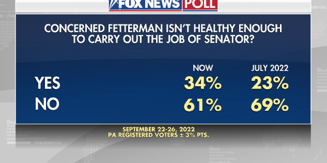 Fetterman Health - Fox News Poll