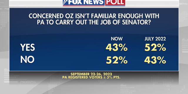 Oz Familiarity - Fox News Poll