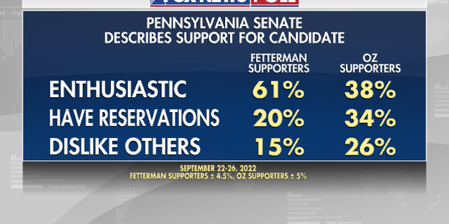 PA Support for Candidate - Fox News Poll