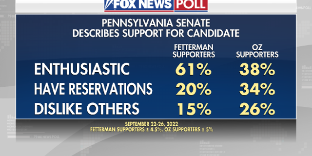 PA Support for Candidate - Fox News Poll