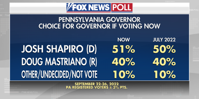 PA Gov - Fox News Poll