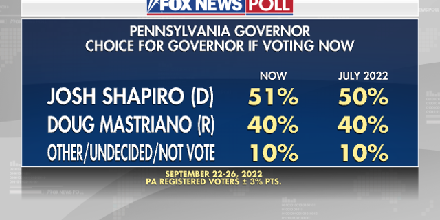 PA Gov - Fox News Poll