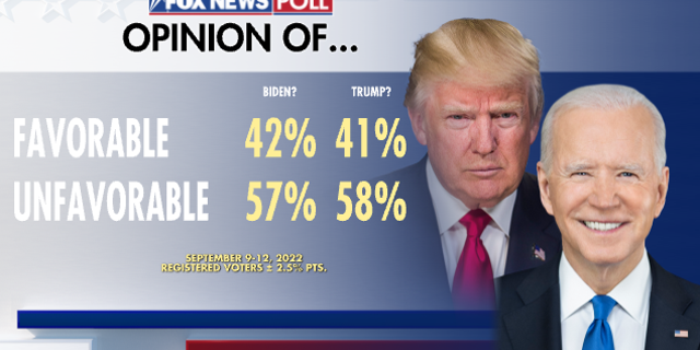 Fox News Poll: 65% Say Trump Was Wrong To Take Documents | Fox News