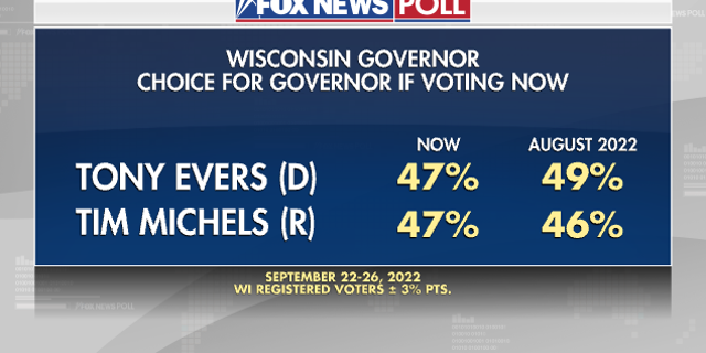 Wisconsin Governor - Fox News Poll