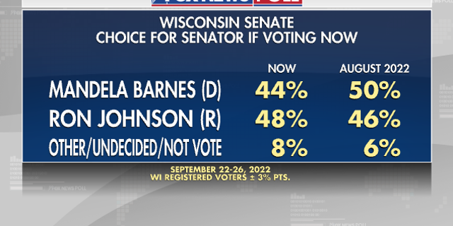 Wisconsin Senate if Voting Now - Fox News Poll