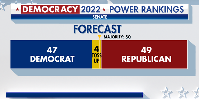 Fox News predicts November midterm election results.