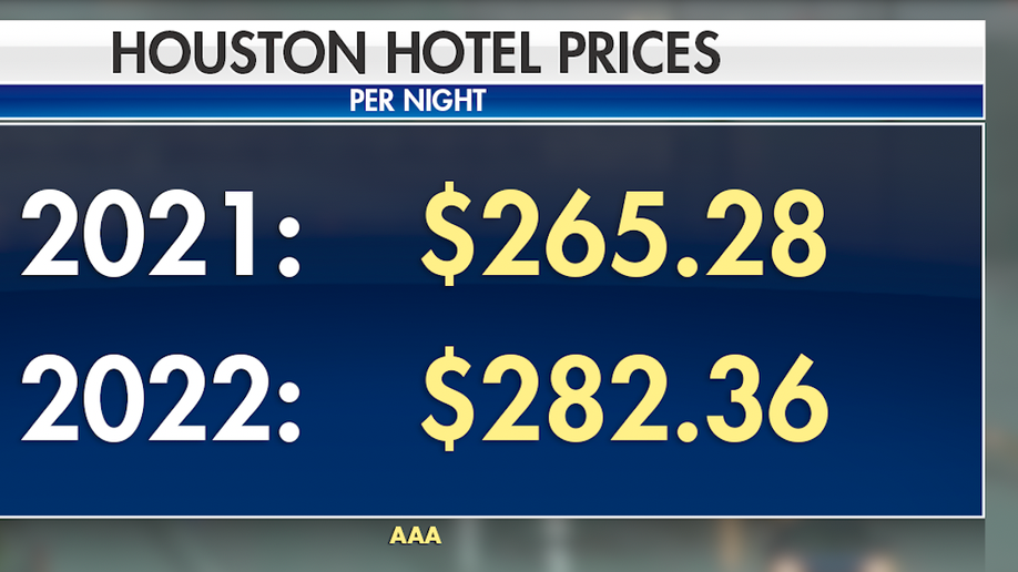 Graphic that shows price per night for a hotel in Houston. 2021 price is $265.28. 2022 price is $282.38