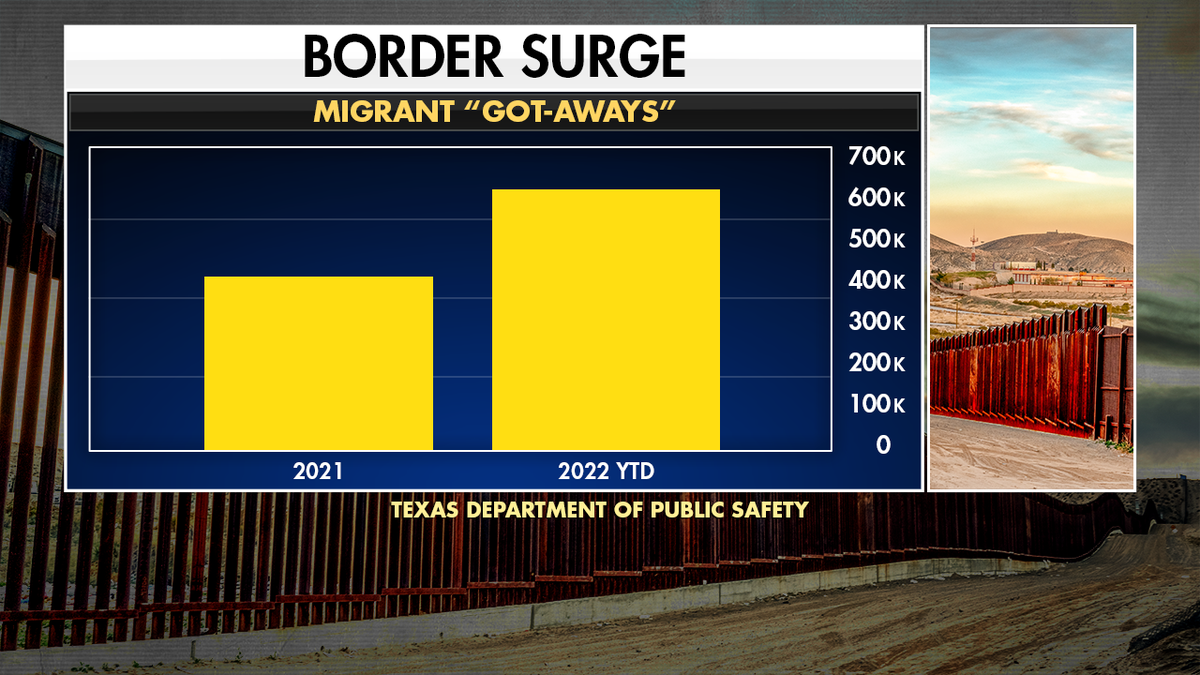 Border surge graphic showing the latest "got-aways"