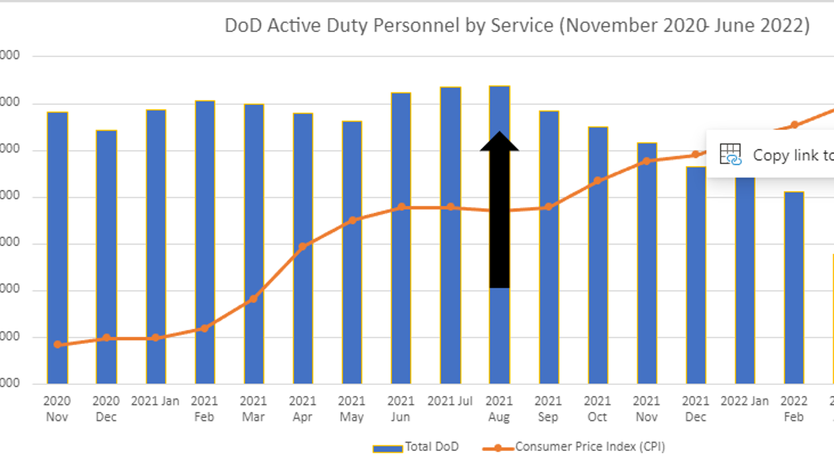 DOD personnel numbers chart