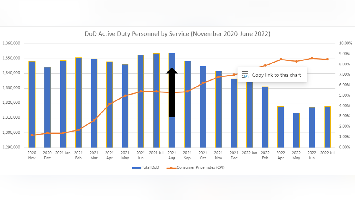 DOD personnel numbers chart