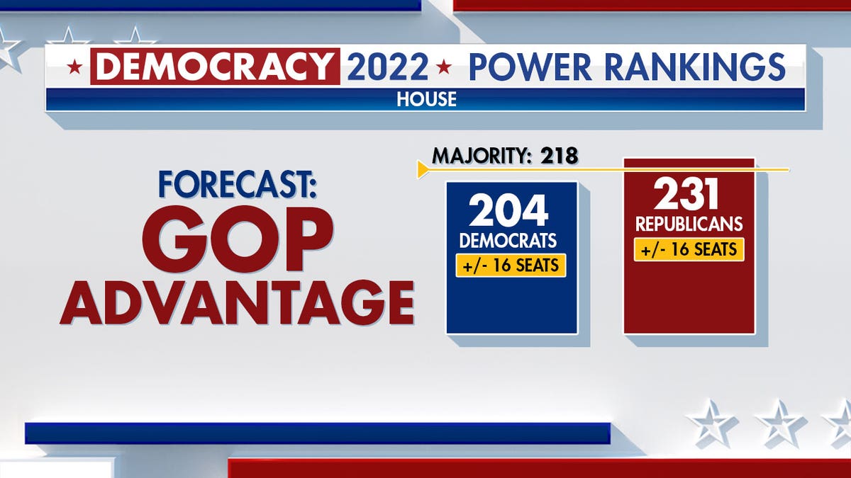 Graphic indicating that the GOP an advantage with GOP at 231 and Democrats at 204