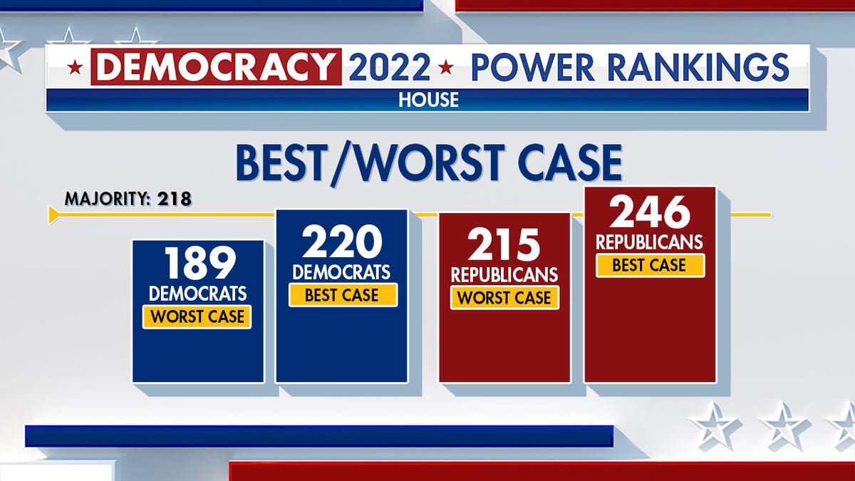 Infographic indicating that the best case scenario for Democrats is 220 seats, worst case 189 in the House. GOP best case is 246, worst 215. Majority is 218.