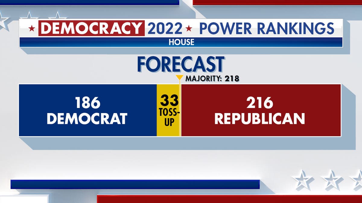 Fox News infographic indicating the GOP with the advantage in the House.