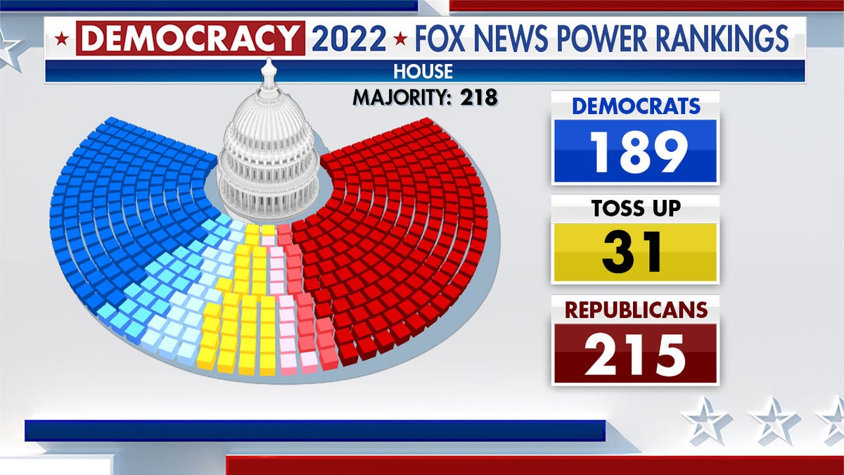 Infographic indicating the GOP hold 215, Democrats 189 with a toss up of 31 seats. Majority 218