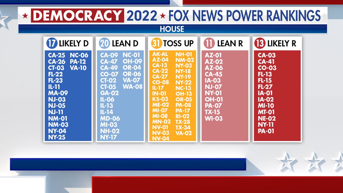 Fox News Power Rankings indicating the political leanings of the states for the House. Democrats lean 20, 17 likely. GOP lean 11, 13 likely. Toss up at 31.