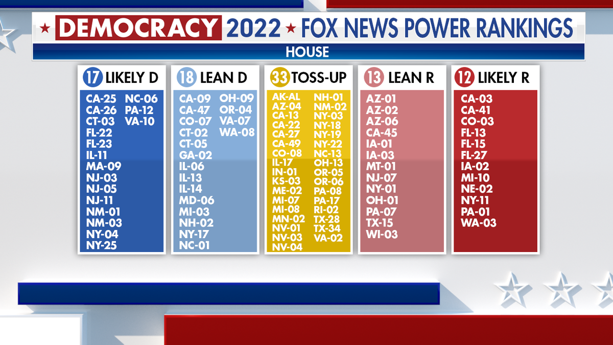 Power Rankings for 2022 House races