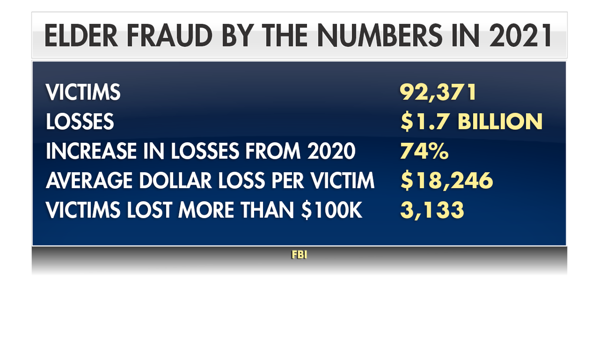 Chart of elder fraud numbers