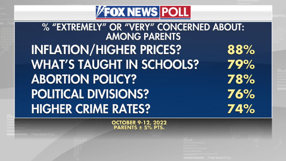 Inflation parental education midterm elections poll