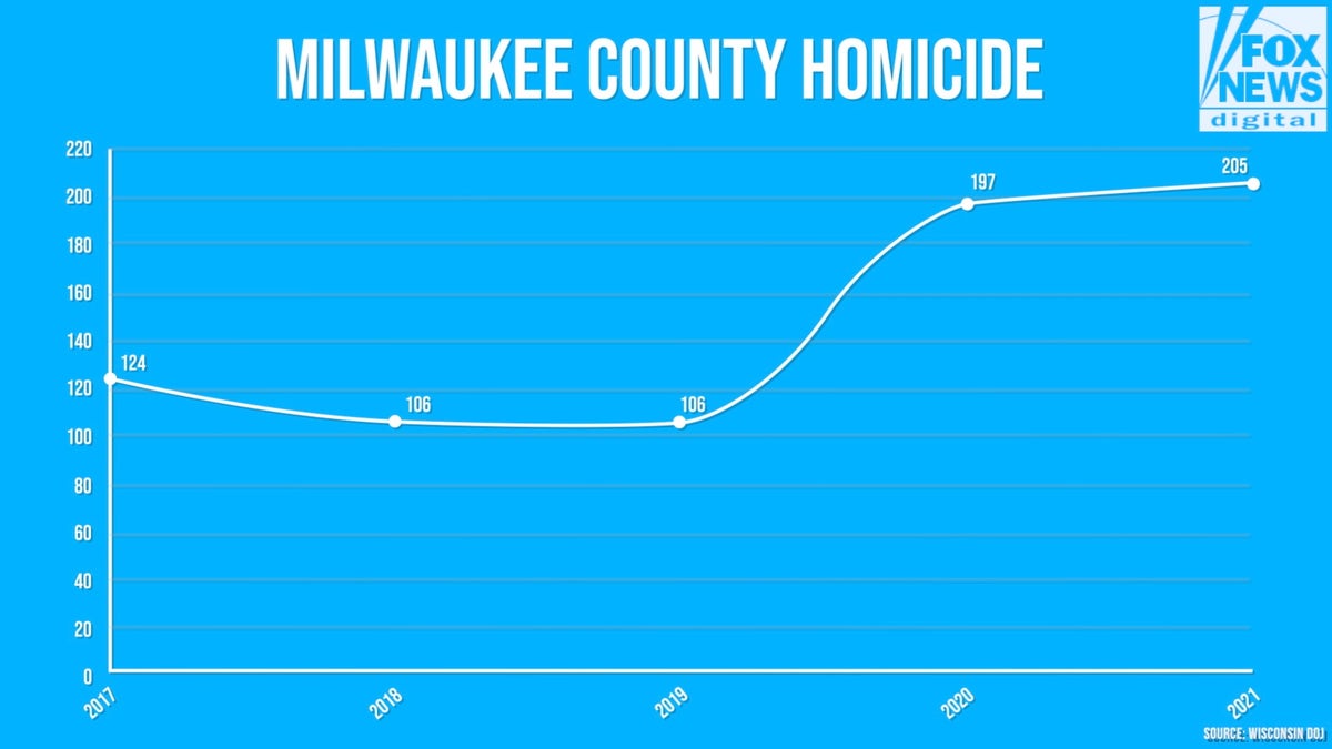 War Zone Daily Gunshots Remind Milwaukee Peace Activist Of Her   GRAPH MC HOMICIDES 