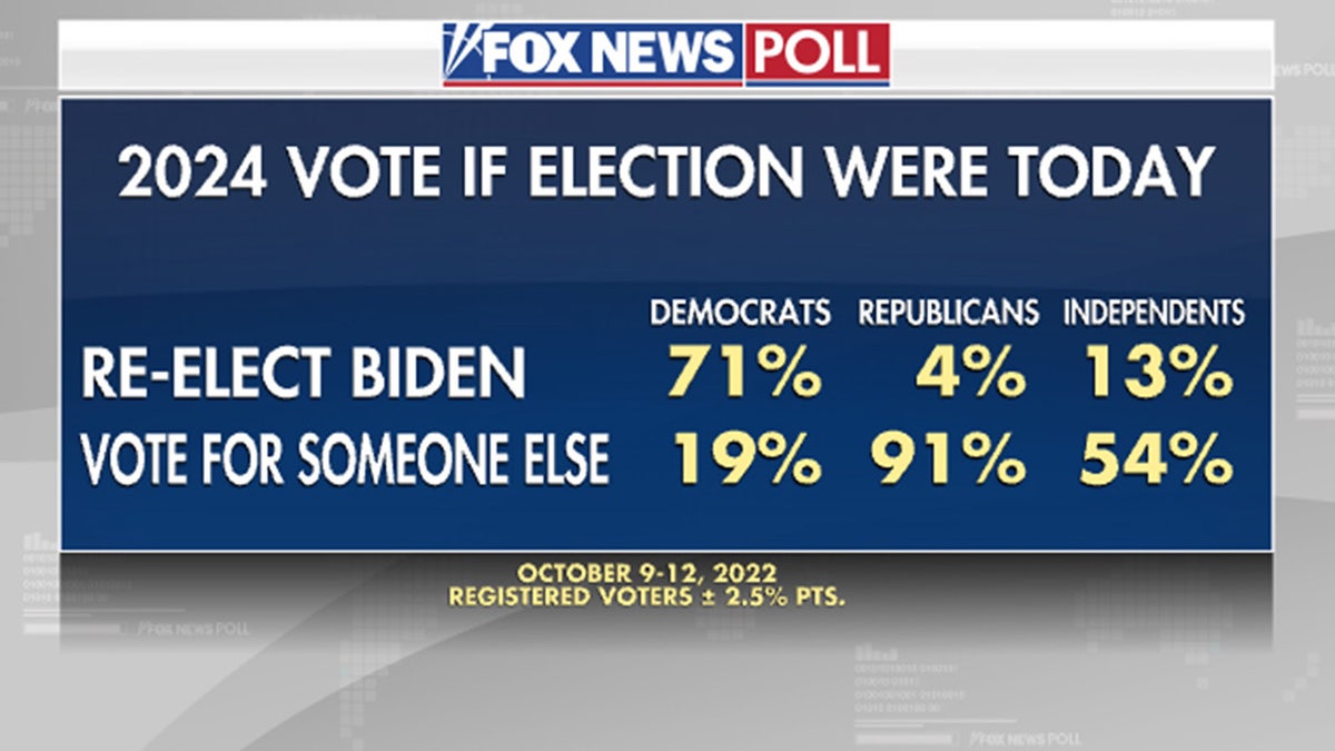 Fox News Poll: Only 33% Would Re-elect Biden, As His Approval Rating ...