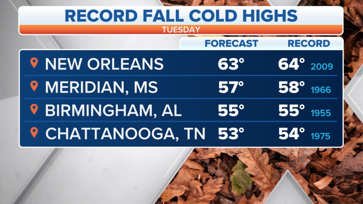 Record fall cold highs