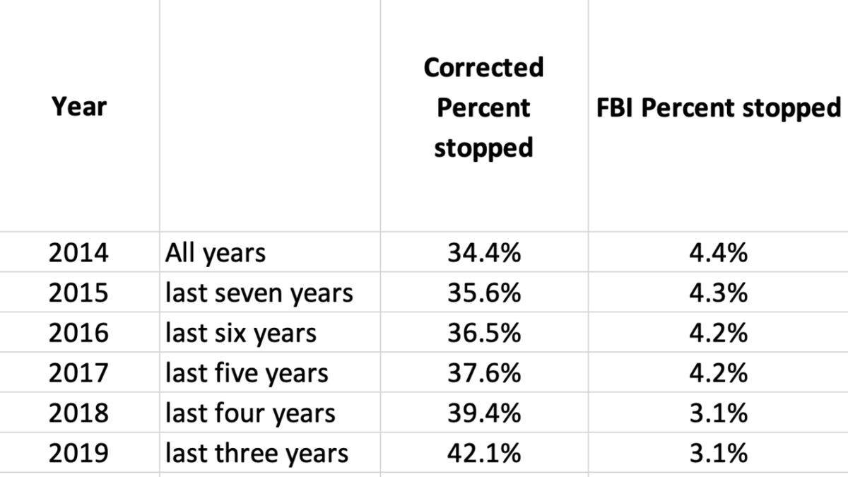 2014-2021 data from Crime Prevention Research Center 