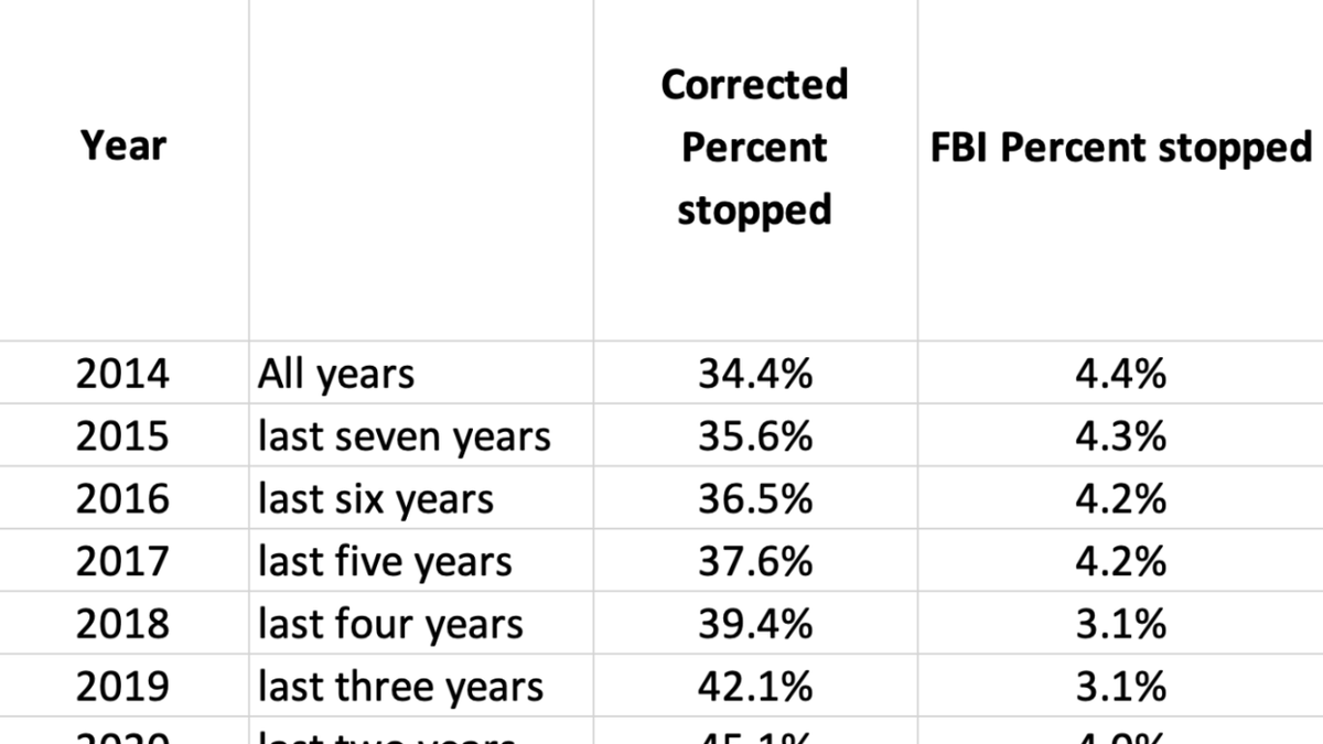 2014-2021 data from Crime Prevention Research Center 