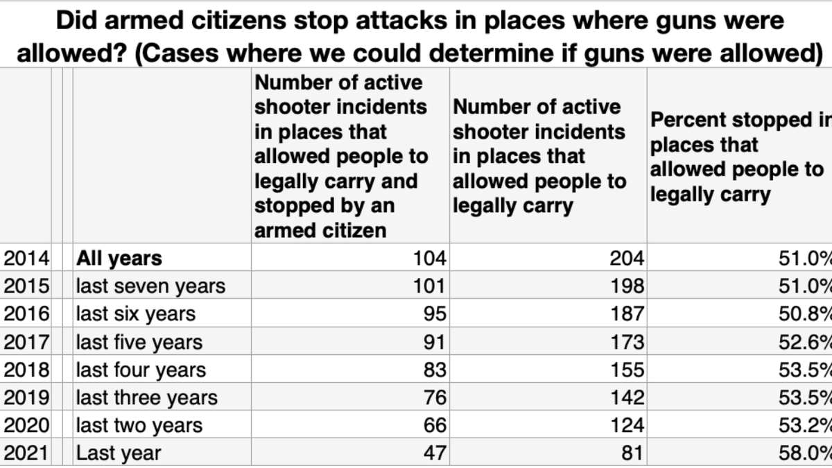 Graph detailing legal gun carry areas and active shooting incidents 