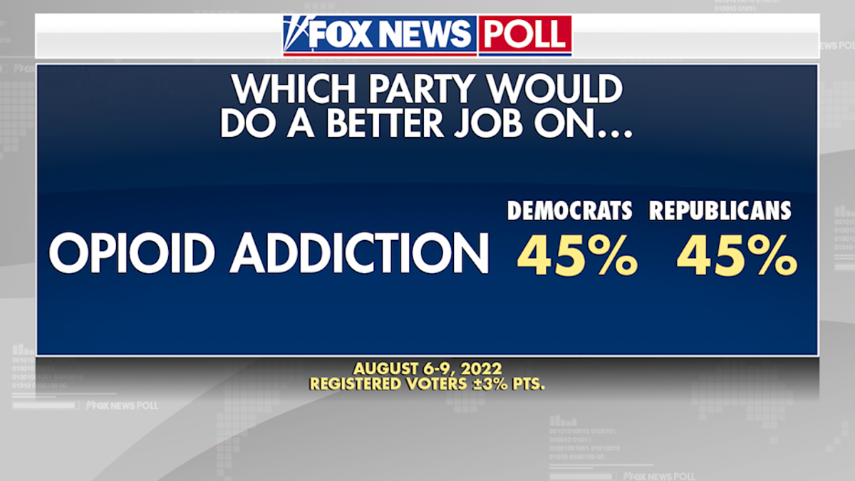 Voter poll showing if they think Dems or GOP are better at handling opioid issues