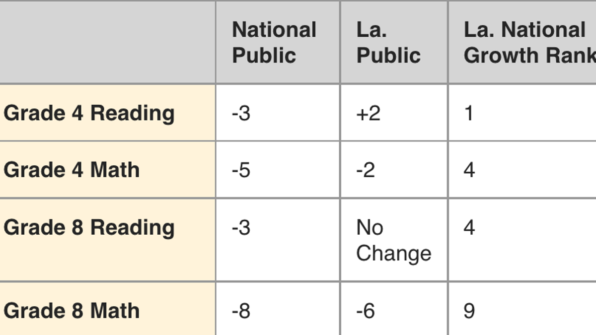 Graph of Data showing how Louisiana students fared compared to national data (Louisiana Department of Education data 