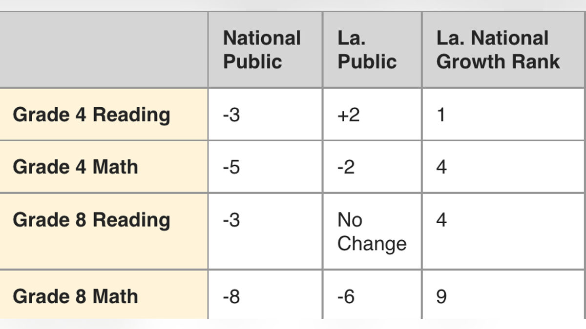 Graph of Data showing how Louisiana students fared compared to national data (Louisiana Department of Education data