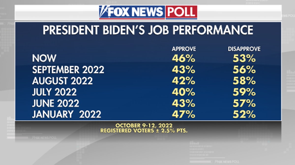 President Biden's job performance