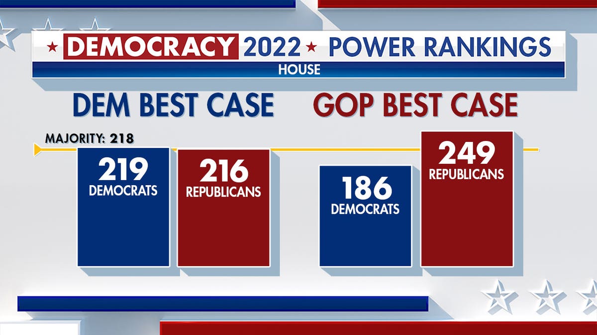 Fox Power Rankings graphic showing the best case scenario for Democrats and GOP.