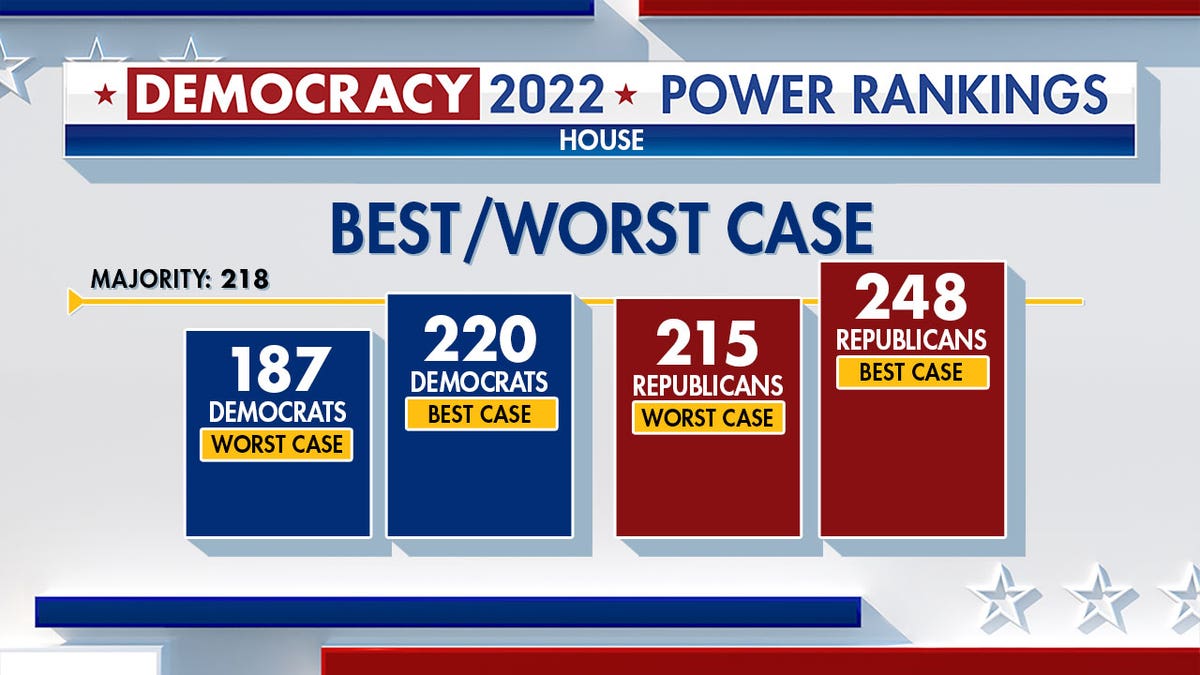 Power rankings indicating that the GOP has the advantage in the House with a best/worst case scenario.