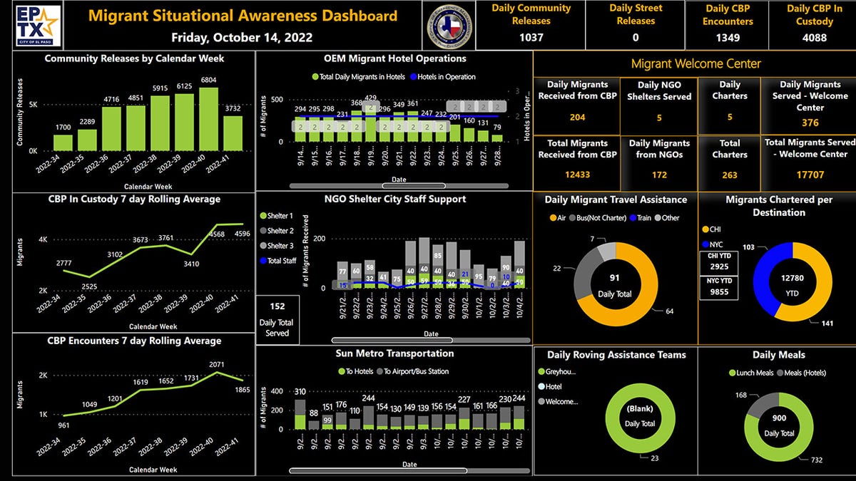 El Paso Migrant Dashboard