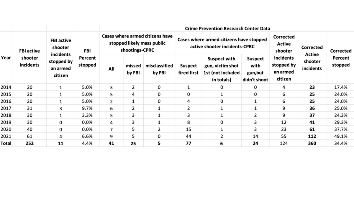 Graph compares FBI data to Crime Prevention Research Center data