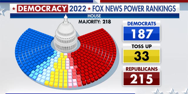 Power rankings indicating a 33 seat toss up in the House with the GOP holding 215 and Democrats holding 187.