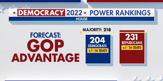 Fox News Power Rankings indicating that the GOP has the advantage in the House.