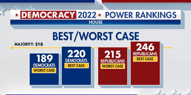 Fox News Power Rankings indicating that the best case scenario for Democrats is 220 seats, worst case 189 in the House. GOP best case is 246, worst 215. Majority is 218.