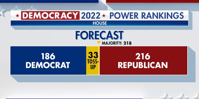 Democracy 2022 Power Rankings showing a forecast of Republicans with the advantage in the House.